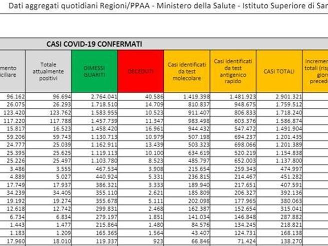 Covid, il bollettino del 5 giugno: 27 morti (166.949). Positivi: 641.427 (-443). Dimessi: 15.938. Nuovi contagi: 15.082. Pazienti in terapia intensiva: 218 (-)