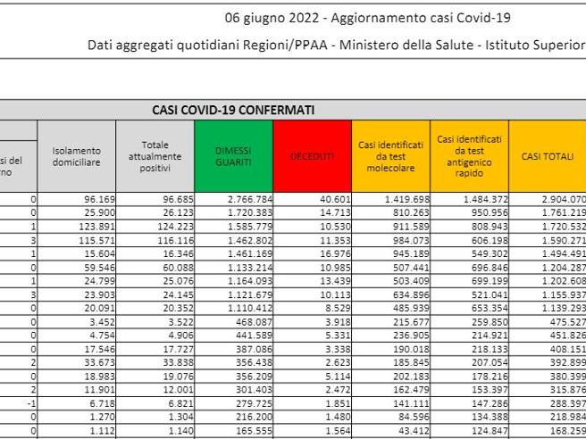 Covid, il bollettino del 6 giugno: 70 morti (167.010). Positivi: 631.348 (-10.079). Dimessi: 18.625. Nuovi contagi: 8.512. Pazienti in terapia intensiva: 217 (-1)