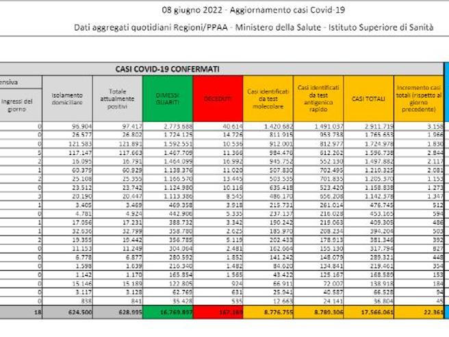 Covid, il bollettino dell’8 giugno: 80 morti (166.169). Positivi: 628.995 (+18). Dimessi: 22.827. Nuovi contagi: 22.361. Pazienti in terapia intensiva: 199 (-20)