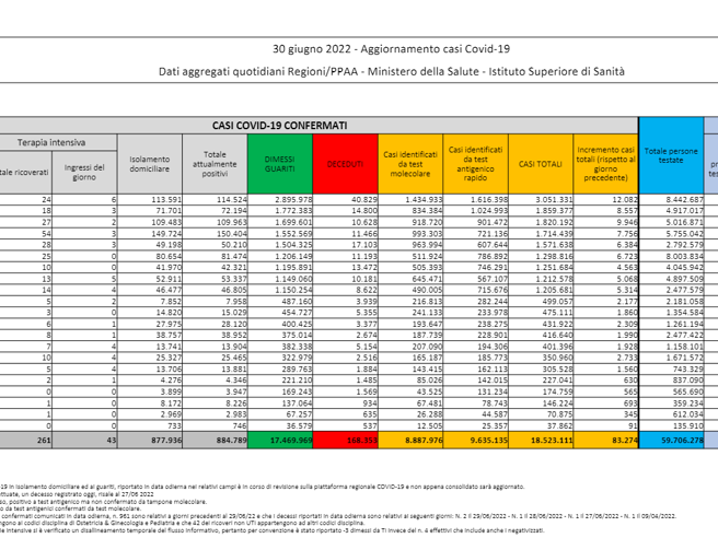 Covid, il bollettino del 30 giugno: 59 morti (168.353). Positivi: 884.789 (+49576). Dimessi: 34.559. Nuovi contagi: 83.274. Pazienti in terapia intensiva: 261 (+13)