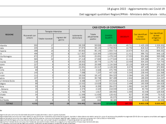 Covid, il bollettino del 18 giugno: 45 morti (167.703). Positivi: 561.030 (-11.030). Dimessi: 45.956. Nuovi contagi: 34.978. Pazienti in terapia intensiva: 193 (+2)