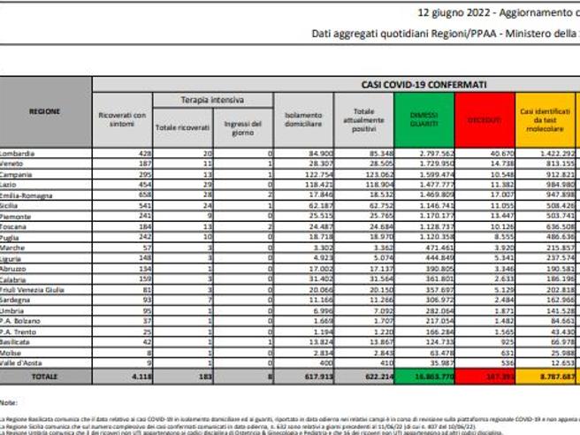 Covid, il bollettino del 12 giugno: 26 morti (166.391). Positivi: 622.214 (+1.248). Dimessi: 18.036. Nuovi contagi: 18.678. Pazienti in terapia intensiva: 183 (-10)