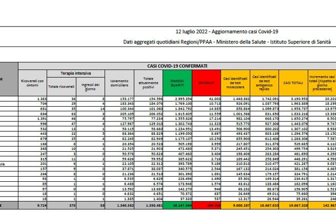 Coronavirus, il bollettino del 12 luglio: 157 morti (169.390). Positivi: 1.350.489 (+46.463). Dimessi: 97.438. Nuovi contagi: 142.967. Pazienti in terapia intensiva: 360 (+15)