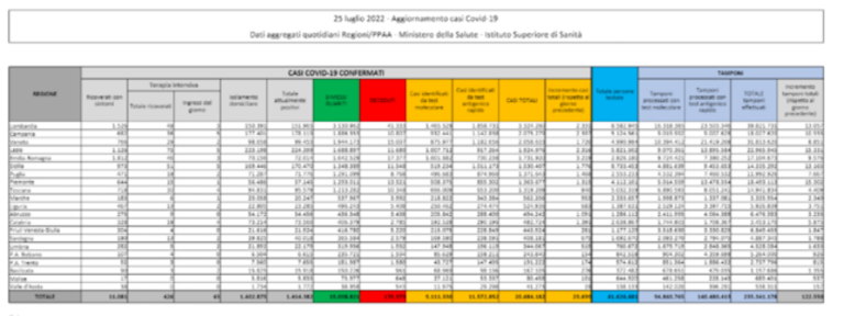 Covid, il bollettino del 25 luglio: 104 morti (170.979). Positivi: 1.414.382 (-15.483). Dimessi: 39.496. Nuovi contagi: 23.699. Pazienti in terapia intensiva: 426 (+21)