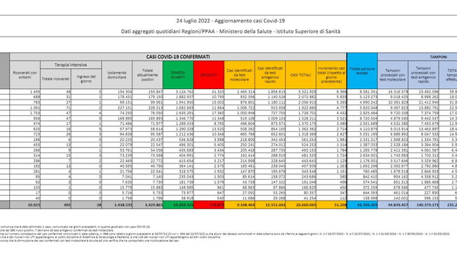 Covid, il bollettino del 24 luglio: 77 morti (170.875). Positivi: 1.429.793 (-1.995). Dimessi: 53.793. Nuovi contagi: 51.208. Pazienti in terapia intensiva: 405 (-3)