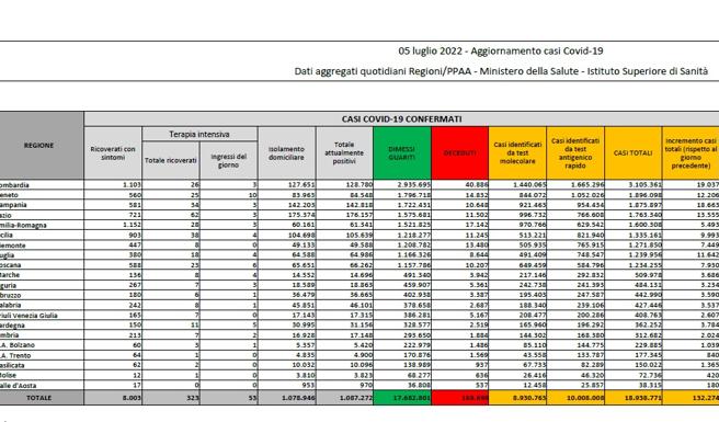 Covid, il bollettino del 5 luglio: 94 (168.698). Positivi: 1.087.272 (+68.093). Dimessi: 64.828. Nuovi contagi: 132.274. Pazienti in terapia intensiva: 323 (+20)