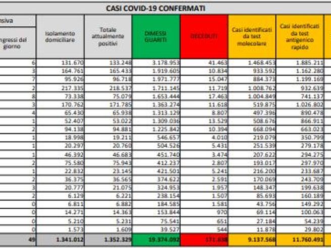Covid, il bollettino del 28 luglio: 199 morti (171.638). Positivi: 1.352.329 (-27.798). Dimessi: 88.425. Nuovi contagi: 60.381. Pazienti in terapia intensiva: 406 (-18)
