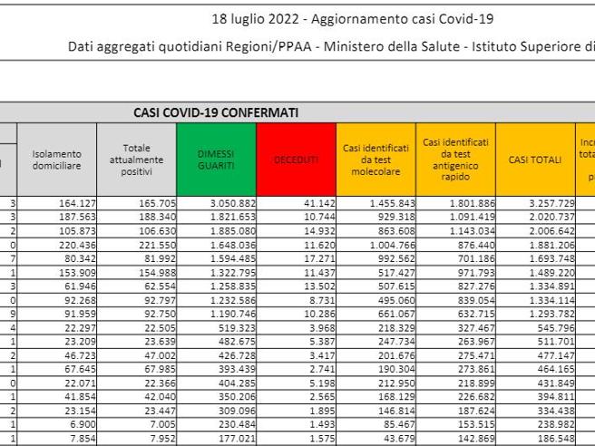 Covid, il bollettino del 18 luglio: 112 morti (170.037). Positivi: 1.454.395 (-10.655). Dimessi: 42.594. Nuovi contagi: 31.204. Pazienti in terapia intensiva: 417 (+14