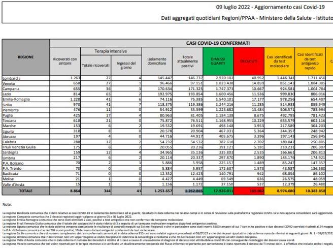 Covid, il bollettino del 9 luglio: 93 morti (169.062). Positivi: 1.262.865 (+15.643). Dimessi: 83.165. Nuovi contagi: 98.044. Pazienti in terapia intensiva: 344 (-17)