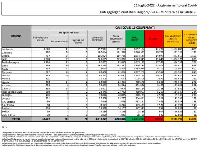 Covid, il bollettino del 21 luglio: 157 morti (170.527). Positivi. 1.455.821 (-3.555). Dimessi: 84.933. Nuovi contagi: 80.653. Pazienti in terapia intensiva: 410 (-)