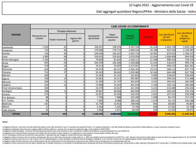 Covid, il bollettino del 22 luglio: 155 morti (170.682). Positivi: 1.449.439 (-6.384). Dimessi: 77.894. Nuovi contagi: 71.075. Pazienti in terapia intensiva: 405 (-5)