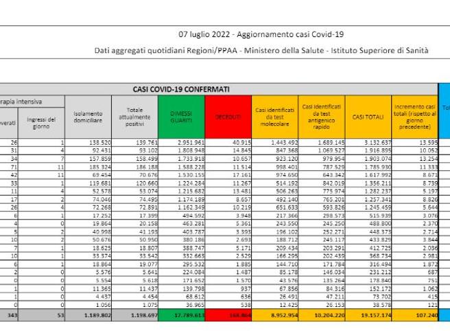 Covid, il bollettino del 7 luglio: 94 morti (168.864). Positivi: 1.198.697 (+52.663). Dimessi: 55.629. Nuovi contagi: 107.240. Pazienti in terapia intensiva: 343 (+18)