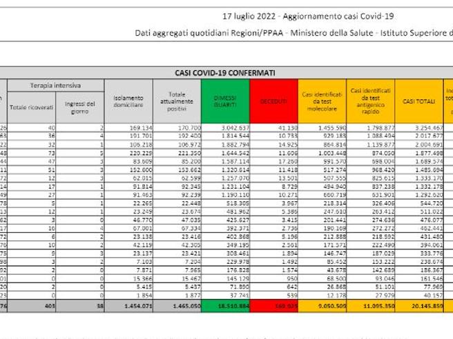 Covid, il bollettino del 17 luglio: 79 morti (169.925). Positivi: 1.465.050 (+16.500). Dimessi: 52.417. Nuovi contagi: 67.817. Pazienti in terapia intensiva: 403 (-2)