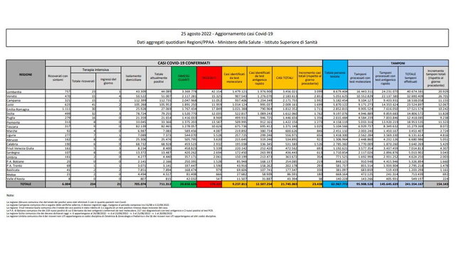 Covid, il bollettino del 25 agosto: 84 morti (175.127). Positivi: 711.312 (-16.500). Dimessi: 39.851. Nuovi contagi: 23.438. Pazienti in terapia intensiva: 234 (-5)