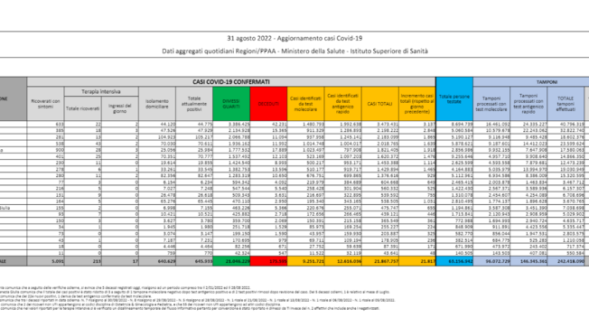 Covid, il bollettino del 31 agosto: 90 morti (175.595). Positivi: 645.933 (14.308). Dimessi: 36.032. Nuovi contagi: 21.817. Pazienti in terapia intensiva: 213 (-13)