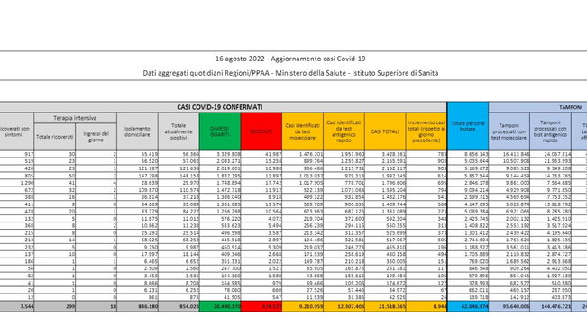 Covid, il bollettino del 16 agosto: 70 morti (174.172). Positivi: 854.023 (-13.041). Dimessi: 21.912. Nuovi contagi: 8.944. Pazienti in terapia intensiva: 299 (-2)