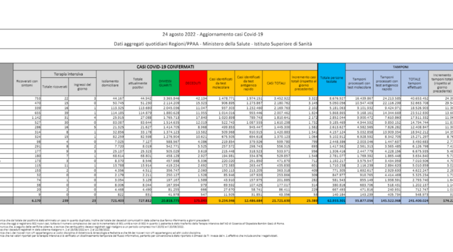 Covid, il bollettino del 24 agosto: 112 morti (175.043). Positivi: 727.812 (-24.279). Dimessi: 49.555. Nuovi contagi: 25.389. Pazienti in terapia intensiva: 239 (-15)