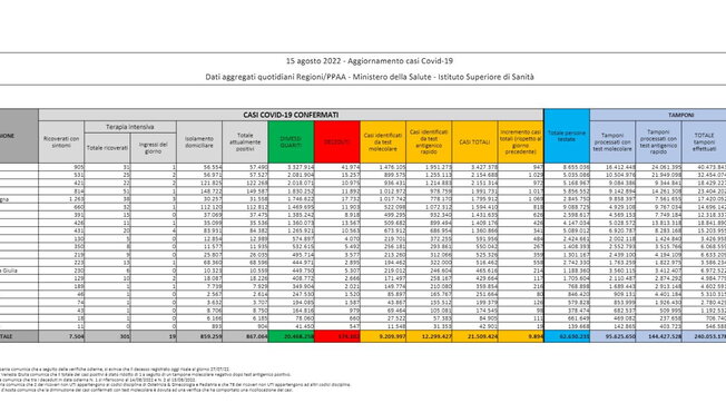 Covid, il bollettino del 15 agosto: 42 morti (174.102). Positivi: 867.064 (-10.506). Dimessi: 20.357. Nuovi contagi: 9.894. Pazienti in terapia intensiva: 301 (+3)