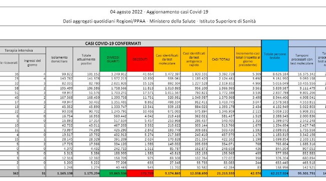 Covid, il bollettino del 4 agosto: 161 morti (172.729). Positivi: 1.175.294 (-26.149). Dimessi: 68.947. Nuovi contagi: 42.976. Pazienti in terapia intensiva: 362 (-34)