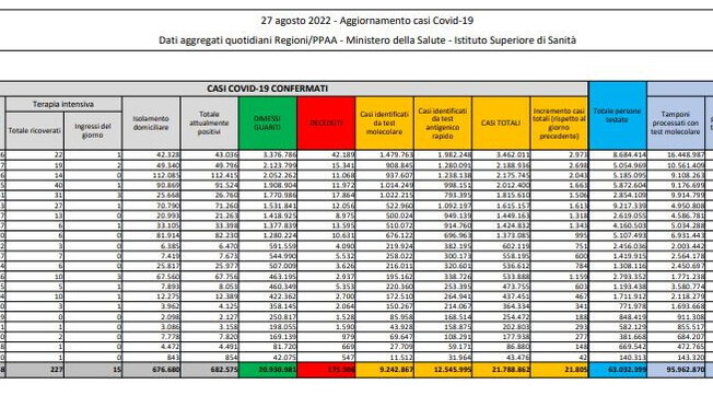 Covid, il bollettino del 27 agosto: 80 morti (175.306). Positivi: 682.575 (-15.247). Dimessi: 36.969. Nuovi contagi: 21.805. Pazienti in terapia intensiva: 227 (-4)