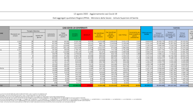 Covid, il bollettino del 12 agosto: 173.853. Positivi: 914.928 (-25.284). Dimessi: 51.821. Nuovi contagi: 26.693. Pazienti in terapia intensiva: 308 (-15