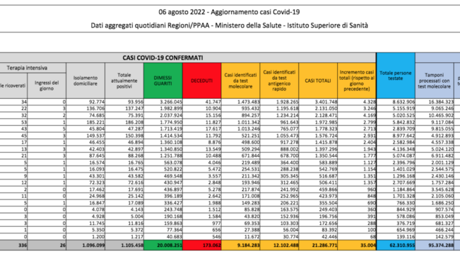 Covid, il bollettino del 6 agosto: 158 morti (173.062). Positivi: 1.105.458 (-41.721). Dimessi: 76.560. Nuovi contagi: 35.004. Pazienti in terapia intensiva: 336 (-15)