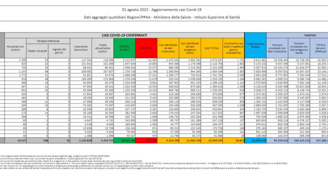 Covid, il bollettino del 1° agosto: 121 morti (172.207). Positivi: 1.254.753 (-21.730). Dimessi: 41.129. Nuovi contagi: 18.813. Pazienti in terapia intensiva: 398 (+10)