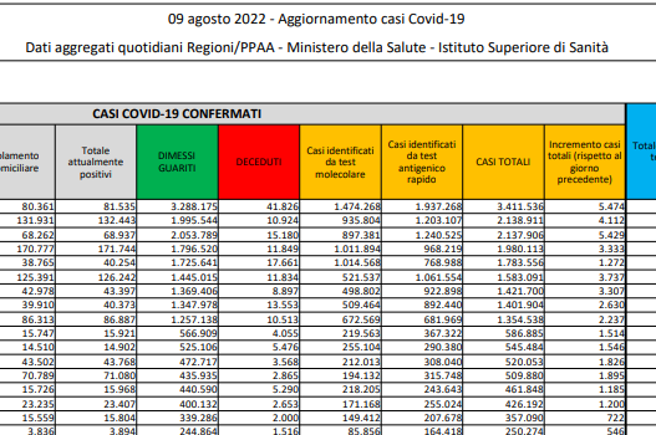 Covid, il bollettino del 9 agosto: 177 morti (173.426). Positivi: 1.018.327 (-35.840). Dimessi: 78.741. Nuovi contagi: 43.084. Pazienti in terapia intensiva:  331 (-8)