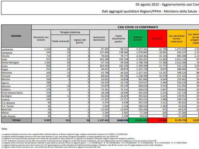Covid, il bollettino del 5 agosto: 175 morti (172.904). Positivi: 1.147.179 (-28.115). Dimessi: 66.155. Nuovi contagi: 38.219. Pazienti in terapia intensiva: 351 (-11)