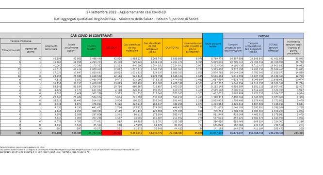 Covid, il bollettino del 27 settembre: 64 morti (176.976). Positivi: 444.389. Dimessi: 27.854. Nuovi contagi: 44.878. Pazienti in terapia intensiva: 128 (-2)