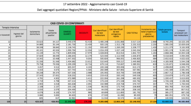 Covid, il bollettino del 17 settembre: 38 morti (176.546). Positivi: 426.951 (+1.229). Dimessi: 15.883. Nuovi contagi: 17.154. Pazienti in terapia intensiva: 150 (+8)