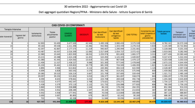 Covid, il bollettino del 30 settembre: 38 morti (177.092). Positivi: 441.944 (-34.201). Dimessi: 68.638. Nuovi contagi: 34.479. Pazienti in terapia intensiva: 136 (-5)