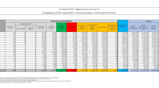 Covid, il bollettino del 12 settembre: 33 morti (176.242). Positivi: 462.668 (-9.180). Dimessi: 15.558. Nuovi contagi: 6.415. Pazienti in terapia intensiva: 176 (-4)