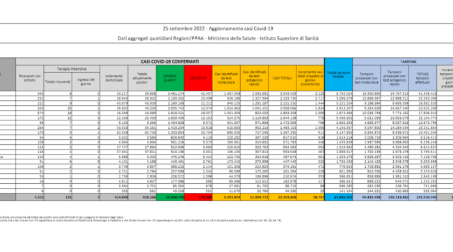 Covid, il bollettino del 25 settembre: 13 (176.880). Positivi: 428.286 (+5.287). Dimessi: 13.494. Nuovi contagi: 18.797. Pazienti in terapia intensiva: 125 (-1)