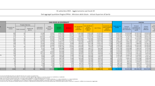 Covid, il bollettino del 1° settembre: 68 (175.663). Positivi: 634.194 (-11.739). Dimessi: 32.169. Nuovi contagi: 220.503. Pazienti in terapia intensiva: 207 (-6)