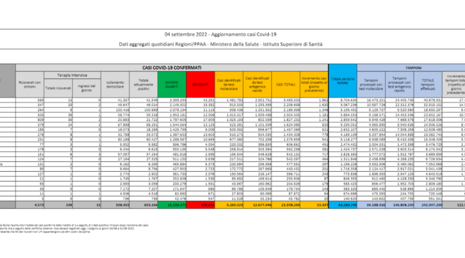 Covid, il bollettino del 4 settembre: 30 morti (175.832). Positivi: 603.166 (-5.015). Dimessi: 18.181. Nuovi contagi: 13.197. Pazienti in terapia intensiva: 190 (+2)