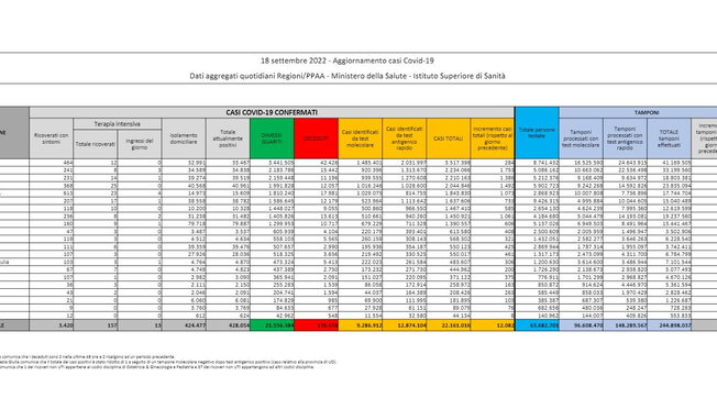 Covid, il bollettino del 18 settembre: 32 morti (176.578). Positivi: 428.054 (+1.103). Dimessi: 10.946. Nuovi contagi: 12.082. Pazienti in terapia intensiva: 157 (+7)