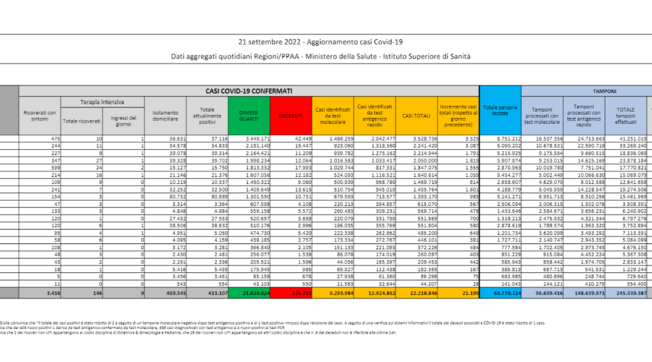 Covid, il bollettino del 21 settembre: 46 morti (176.715). Positivi: 413.107 (-960). Dimessi: 22.102. Nuovi contagi: 21.190. Pazienti in terapia intensiva: 146 (-4)