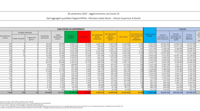 Covid, il bollettino del 26 settembre: 32 morti (176.912). Positivi: 427.432 (-854). Dimessi: 10.828. Nuovi contagi: 10.008. Pazienti in terapia intensiva: 130 (+5)