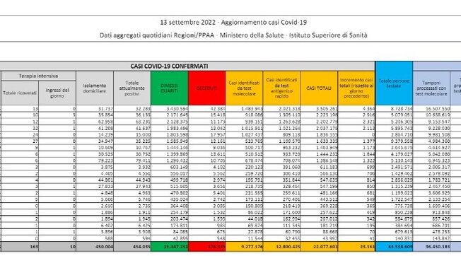 Covid, il bollettino del 13 settembre: 93 morti. (176.335). Positivi: 454.035 (-8.634). Dimessi: 31.699. Nuovi contagi: 23.161. Pazienti in terapia intensiva: 163 (-13)