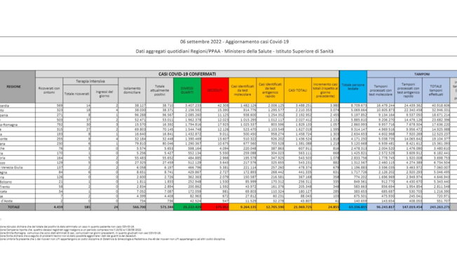 Covid, il bollettino del 6 settembre: 80 morti (175.952). Positivi: 571.334 (-18.116). Dimessi: 42.884. Nuovi contagi: 24.855. Pazienti in terapia intensiva: 185 (-)