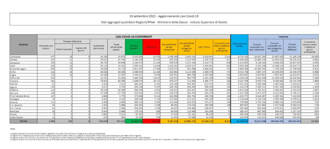 Covid, il bollettino del 19 settembre: 31 morti (176.609). Positivi: 427.222 (-832). Dimessi: 9.058. Nuovi contagi: 8.259. Pazienti in terapia intensiva: 151 (-6)