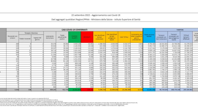 Covid, il bollettino del 22 settembre: 60 morti (176.775). Positivi: 412.735 (-372). Dimessi: 22.835. Nuovi contagi: 22.527. Pazienti in terapia intensiva: 138 (-8)