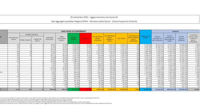 Covid, il bollettino del 5 settembre: 40 morti (175.872). Positivi: 589.460 (13.706). Dimessi: 20.274. Nuovi contagi: 6.610. Pazienti in terapia intensiva: 185 (-5)