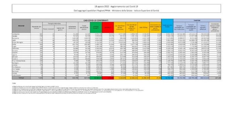 Covid, il bollettino del 3 settembre: 48 morti (175.802). Positivi: 608.181 (-12.204). Dimessi: 29.816. Nuovi contagi: 17.668. Pazienti in terapia intensiva: 188 (-7)