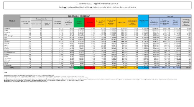 Covid, il bollettino dell’11 settembre: 34 (176.209). Positivi: 471.849 (-13.090). Dimessi: 25.371. Nuovi contagi: 12.317. Pazienti in terapia intensiva: 180 (+7)