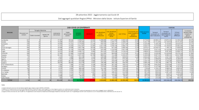 Covid, il bollettino del 28 settembre: 48 morti (177.024). Positivi: 479.373 (+14.984). Dimessi: 21.763. Nuovi contagi: 36.632. Pazienti in terapia intensiva: 139 (+11)