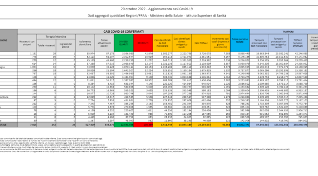 Covid, il bollettino del 20 ottobre: 84 morti (178.359). Positivi: 534.676 (-8.116). Dimessi: 48592. Nuovi contagi: 40.563. Pazienti in terapia intensiva: 242 (-9)