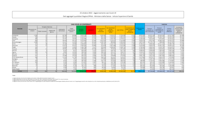 Covid, il bollettino del 22 ottobre: 92 morti (178.542). Positivi: 523.696 (-4.454). Dimessi: 36.137. Nuovi contagi: 31.775. Pazienti in terapia intensiva: 227 (-7)