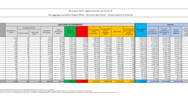 Covid, il bollettino del 29 ottobre: 76 morti (179.101). Positivi: 467.205 (-8.701). Dimessi: 35.424. Nuovi contagi: 26.802. Pazienti in terapia intensiva: 227 (-1)